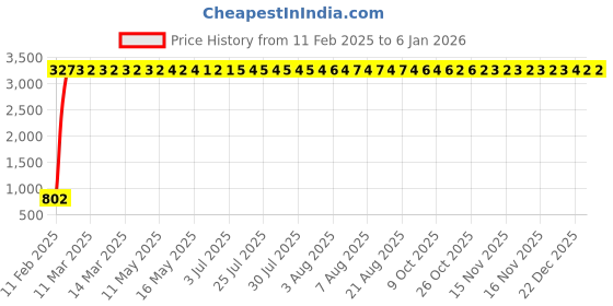 moglix.com aow Meenu Arts Yamaha RX 100/135/RXG Oil Tank aow Price History Graph from 11 Feb 2025 to 3 Jan 2026
