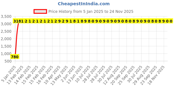 moglix.com Meenu Arts Yamaha RX 135/ RXG/5Speed Main Stand meenu arts Price History Graph from 5 Jan 2025 to 24 Nov 2025