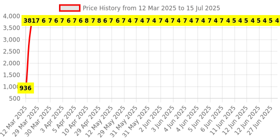 moglix.com aow Meenu Arts Yamaha RX 135 Side Shield aow Price History Graph from 12 Mar 2025 to 15 Jul 2025