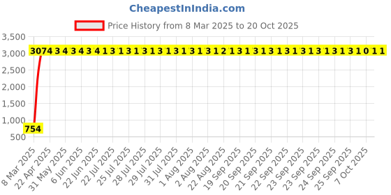 moglix.com aow Meenu Arts Yamaha RX Center Stand aow Price History Graph from 8 Mar 2025 to 19 Oct 2025