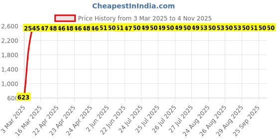 moglix.com aow Meenu Arts Yamaha RX100 Power Box with Spring and Pipe aow Price History Graph from 3 Mar 2025 to 31 Oct 2025