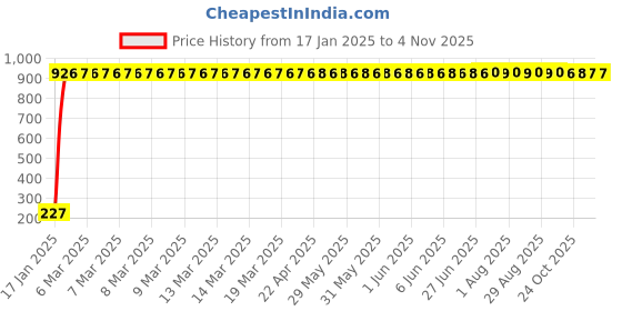 moglix.com aow Meenu Arts Yamaha RXG 135 Silencer Muffler aow Price History Graph from 17 Jan 2025 to 3 Nov 2025