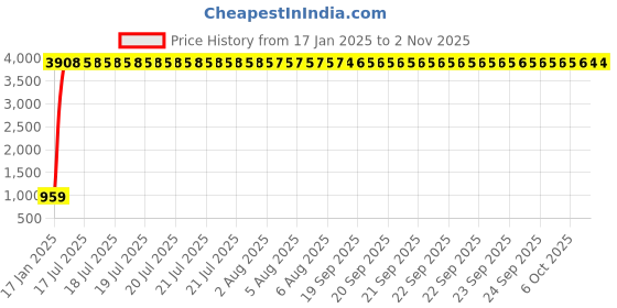moglix.com aow Meenu Arts Yamaha RXZ Head Light Asslembly aow Price History Graph from 17 Jan 2025 to 2 Nov 2025