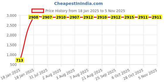 moglix.com aow Meenu Arts Yamaha RXZ Head Light Kaan (Black) aow Price History Graph from 18 Jan 2025 to 2 Nov 2025