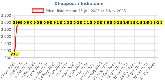 moglix.com aow Meenu Arts Yamaha RXZ Head Light Stay aow Price History Graph from 15 Jan 2025 to 2 Nov 2025