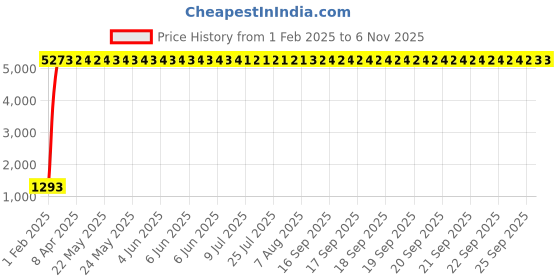 moglix.com aow Meenu Arts Yamaha RXZ Tail Assembly aow Price History Graph from 1 Feb 2025 to 2 Nov 2025