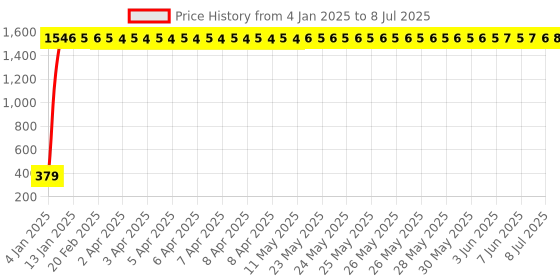 moglix.com aow Meenu Arts Yellow Front Winglet for Bajaj RS200 aow Price History Graph from 4 Jan 2025 to 8 Jul 2025