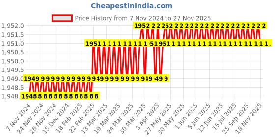 moglix.com Mega 3mm Air Micro Die Grinder Kit, AIRKIT01 mega Price History Graph from 7 Nov 2024 to 27 Nov 2025