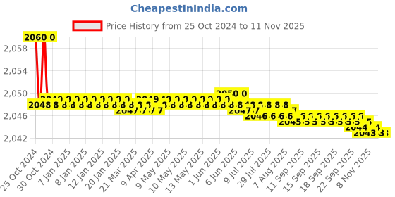 moglix.com Megagrow 1kg Chocolate Isolate Whey Protein Powder with No Sugar Added, MEGAGROWSNO2 megagrow Price History Graph from 25 Oct 2024 to 10 Nov 2025