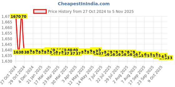 moglix.com Megagrow 1kg Mawa Kulfi Whey Protein Concentrate Powder, MEGAGROWSNO24 megagrow Price History Graph from 27 Oct 2024 to 4 Nov 2025