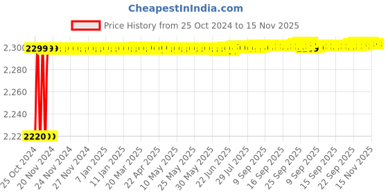 moglix.com Megagrow 3kg Banana Flavour Mass Gainer High Calories Formula Whey Protein, MEGAGROWSNO18 megagrow Price History Graph from 25 Oct 2024 to 15 Nov 2025