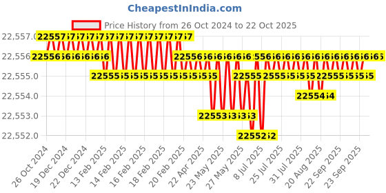 moglix.com Megha Engineering 255x100mm X-Ray Film Viewer megha engineering Price History Graph from 26 Oct 2024 to 21 Oct 2025