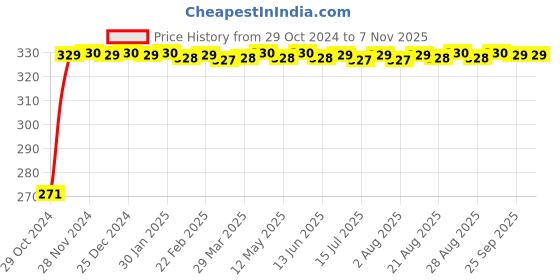 moglix.com Meglow 50g SPF 15 Fairness Cream for Men (Pack of 2) meglow Price History Graph from 29 Oct 2024 to 6 Nov 2025