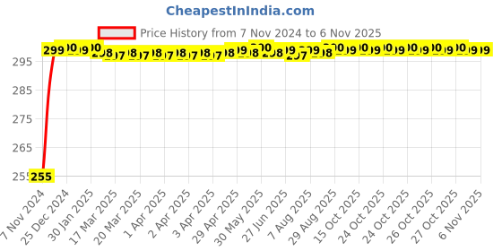 moglix.com Meglow 70g Paraben &a; Soap Free Fruit Face Wash for Unisex (Pack of 3) meglow Price History Graph from 7 Nov 2024 to 5 Nov 2025