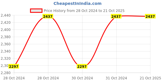 moglix.com Megna 6013 MS Welding Rod, Weight: 18 kg megna Price History Graph from 28 Oct 2024 to 20 Oct 2025