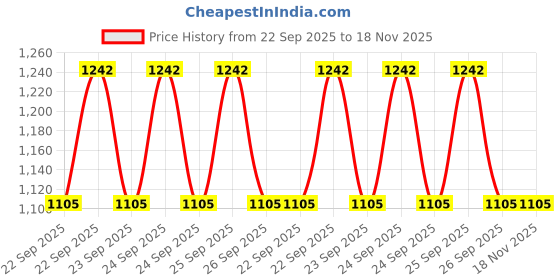 moglix.com Meguiars G13616 473 Ml Liquid 14100005728 Automobile Cleaning Detailer meguiars Price History Graph from 22 Sep 2025 to 18 Nov 2025