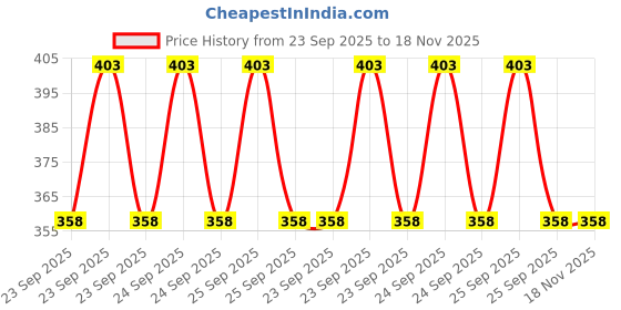 moglix.com Meguiars G17748T 1.42 L Liquid 14100061002 Automobile Cleaning Wash &a; Wax Sachet meguiars Price History Graph from 23 Sep 2025 to 17 Nov 2025
