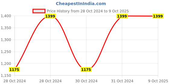 moglix.com Melowave 3MP 128GB White Robo Bulb Motion Detection Alert Smart Security Camera, ACCAMMEO0013 melowave Price History Graph from 28 Oct 2024 to 9 Oct 2025