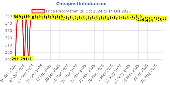 moglix.com Menarche 15 Pcs XXL &a; XL Soft Cotton &a; Ultra Thin Biodegradable Sanitary Pad Set, MSP005 menarche Price History Graph from 26 Oct 2024 to 13 Oct 2025