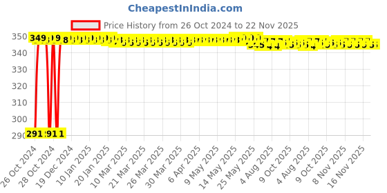 moglix.com Menarche 15 Pcs XXL &a; XL Soft Cotton &a; Ultra Thin Biodegradable Sanitary Pad Set, MSP007 menarche Price History Graph from 26 Oct 2024 to 22 Nov 2025