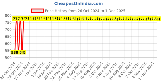 moglix.com Menarche 20 Pcs Regular Flow &a; 20 Pcs Heavy Flow Premium Organic Cotton Tampon Combo, MTPHR001 menarche Price History Graph from 26 Oct 2024 to 1 Dec 2025