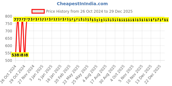 moglix.com Menarche 20 Pcs Regular Flow Premium Organic Cotton Tampon Set, MTP002 (Pack of 2) menarche Price History Graph from 26 Oct 2024 to 29 Dec 2025