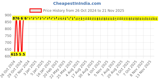 moglix.com Menarche 30 Pcs XXL &a; XL Soft Cotton &a; Ultra Thin Biodegradable Sanitary Pad Set, MSP012 menarche Price History Graph from 26 Oct 2024 to 21 Nov 2025