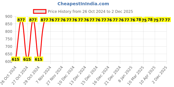 moglix.com Menarche 30 Pcs XXL &a; XL Soft Cotton &a; Ultra Thin Biodegradable Sanitary Pad Set, MSP014 menarche Price History Graph from 26 Oct 2024 to 2 Dec 2025
