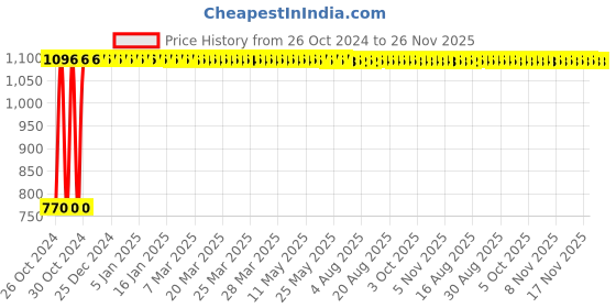 moglix.com Menarche 40 Pcs Regular Flow &a; 20 Pcs Heavy Flow Premium Organic Cotton Tampon Combo, MTPHR002 menarche Price History Graph from 26 Oct 2024 to 25 Nov 2025