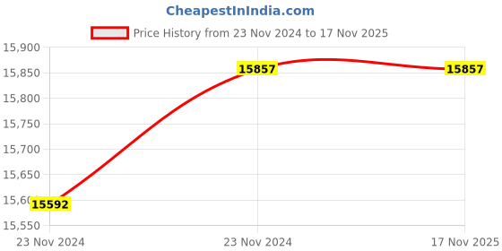 moglix.com Mennekes 5498 Wall Mounted Receptacle 3 Poles + Earthing 32A mennekes Price History Graph from 23 Nov 2024 to 17 Nov 2025