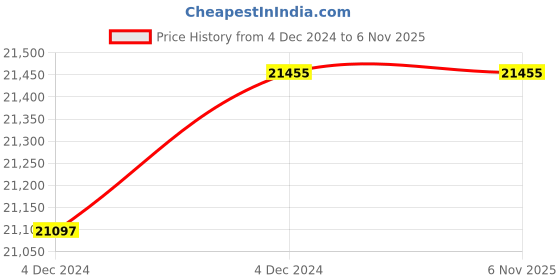 moglix.com Mennekes 7012 Wall Mounted Receptacle 2 Poles + Earthing 16A mennekes Price History Graph from 4 Dec 2024 to 6 Nov 2025
