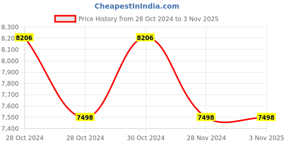 moglix.com Mentok 100mm Stainless Steel Instrument Trolley with Wheels, MH0144 mentok Price History Graph from 28 Oct 2024 to 2 Nov 2025