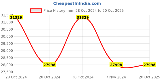 moglix.com Mentok 200kg Leather Hydraulic Derma Chair with Moveable Foot Rest, MH0336 mentok Price History Graph from 28 Oct 2024 to 20 Oct 2025