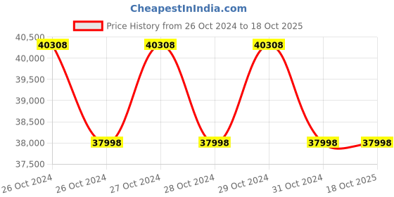 moglix.com Mentok 60W Mobile OT Light, MH0186 mentok Price History Graph from 26 Oct 2024 to 18 Oct 2025