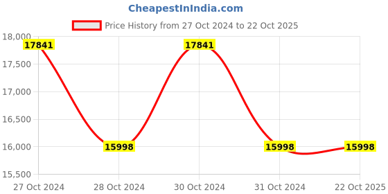 moglix.com Mentok Hospital Examination Light, MH0184 mentok Price History Graph from 27 Oct 2024 to 21 Oct 2025