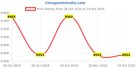 moglix.com Mentok Mild Steel Rectangular Plain Full Fowler Hospital Bed, MH0101 mentok Price History Graph from 28 Oct 2024 to 19 Oct 2025