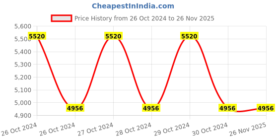moglix.com Mercury 1 inch High Pressure Regulator with Pressure Gauge, RH6 mercury Price History Graph from 26 Oct 2024 to 25 Nov 2025