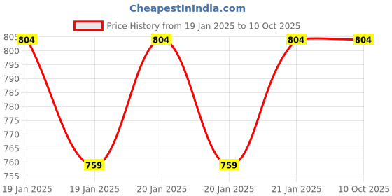 moglix.com Mercury 10mm 1/8 inch Male Connector, MPC 10-01 (Pack of 10) mercury Price History Graph from 19 Jan 2025 to 10 Oct 2025