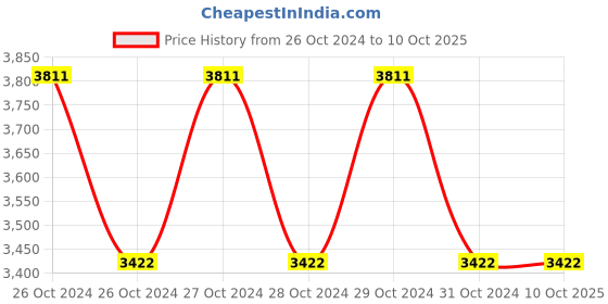 moglix.com Mercury 1/2 inch Automatic Drain Valve, ADV04 mercury Price History Graph from 26 Oct 2024 to 9 Oct 2025