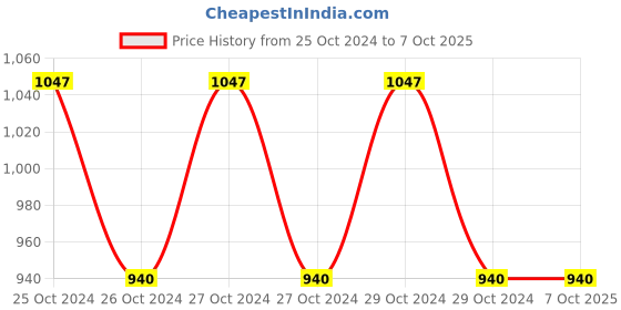 moglix.com Mercury 1/2 inch Elbow Flow Control Valve, UF4 mercury Price History Graph from 25 Oct 2024 to 7 Oct 2025