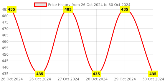 moglix.com Mercury 1/2 inch Non Return Valve, NR4 mercury Price History Graph from 26 Oct 2024 to 30 Oct 2024