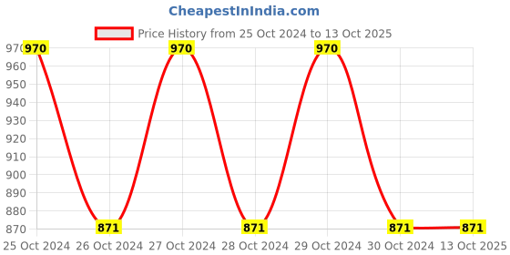 moglix.com Mercury 1/2 inch Quick Exhaust Valve, Q4 mercury Price History Graph from 25 Oct 2024 to 13 Oct 2025