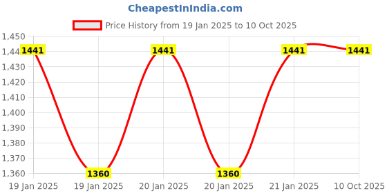 moglix.com Mercury 12mm 3/8 inch Female Connector, MPCF 12-03 (Pack of 10) mercury Price History Graph from 19 Jan 2025 to 10 Oct 2025