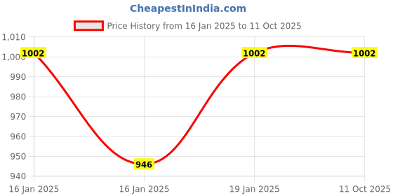 moglix.com Mercury 12mm 3/8 inch Male Connector, MPC 12-03 (Pack of 10) mercury Price History Graph from 16 Jan 2025 to 11 Oct 2025