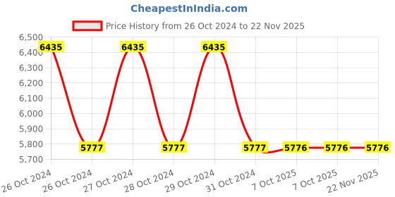 moglix.com Mercury 1/2x3/2 inch Dual Pressure Blow Solenoid Valve, NP314D mercury Price History Graph from 26 Oct 2024 to 22 Nov 2025