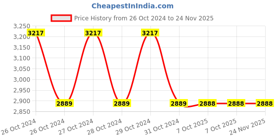 moglix.com Mercury 1/2x3/2 inch High Pressure Blow Solenoid Valve, NP314H mercury Price History Graph from 26 Oct 2024 to 23 Nov 2025