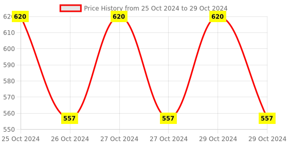 moglix.com Mercury 1/4 inch Elbow Flow Control Valve, UF2 mercury Price History Graph from 25 Oct 2024 to 29 Oct 2024