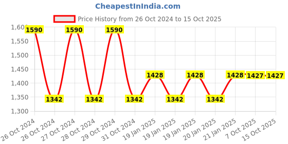 moglix.com Mercury 1/4x2/2 inch Direct Acting Valve, D122 mercury Price History Graph from 26 Oct 2024 to 15 Oct 2025