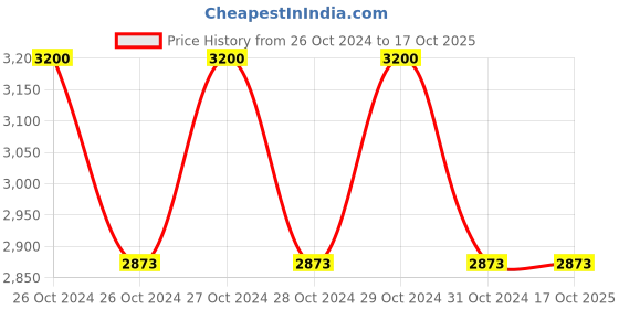 moglix.com Mercury 3/4x2/2 inch Cushion Solenoid Valve, NP215C mercury Price History Graph from 26 Oct 2024 to 16 Oct 2025