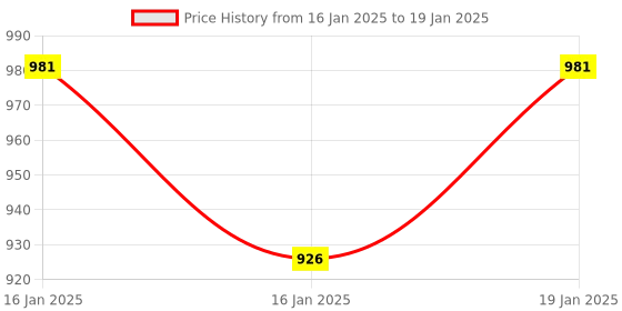 moglix.com Mercury 4mm Bulk Head Connector, MPM 04 (Pack of 10) mercury Price History Graph from 16 Jan 2025 to 19 Jan 2025